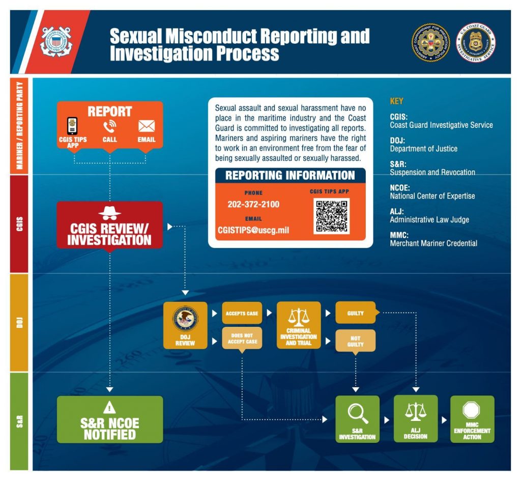 Sexual Misconduct Reporting and Investigation Process